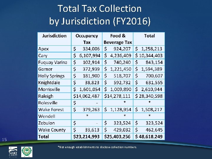 Total Tax Collection by Jurisdiction (FY 2016) 15 *Not enough establishments to disclose collection