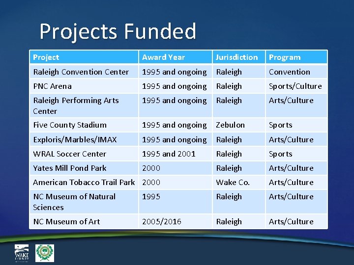 Projects Funded Project Award Year Jurisdiction Program Raleigh Convention Center 1995 and ongoing Raleigh