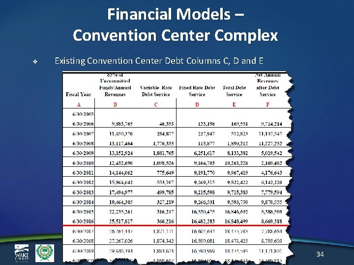 Financial Models – Convention Center Complex v Existing Convention Center Debt Columns C, D