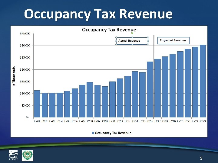 Occupancy Tax Revenue 9 