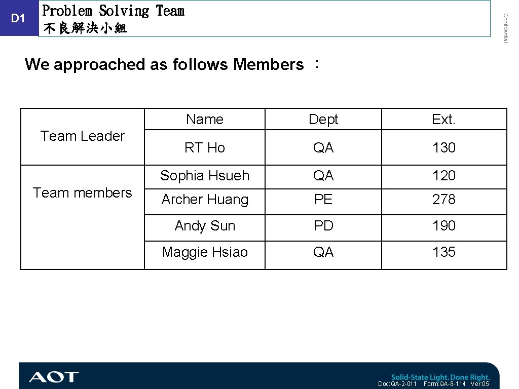 Problem Solving Team 不良解決小組 Confidential D 1 We approached as follows Members ： Team