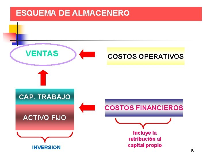 ESQUEMA DE ALMACENERO VENTAS COSTOS OPERATIVOS CAP. TRABAJO COSTOS FINANCIEROS ACTIVO FIJO INVERSION Incluye