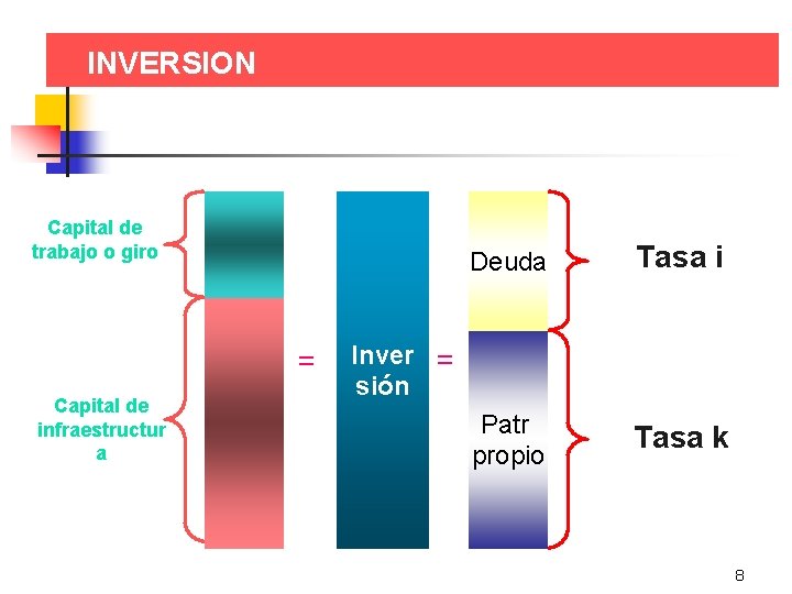 INVERSION Capital de trabajo o giro = Capital de infraestructur a Deuda Tasa i