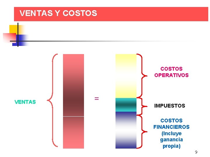 VENTAS Y COSTOS OPERATIVOS VENTAS = IMPUESTOS COSTOS FINANCIEROS (Incluye ganancia propia) 9 