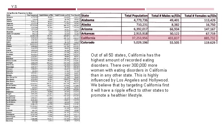 Y. S Out of all 50 states, California has the highest amount of recorded