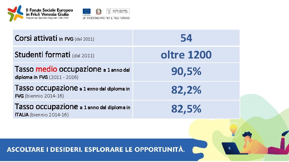 Corsi attivati in FVG (dal 2011) Studenti formati (dal 2011) Tasso medio occupazione a