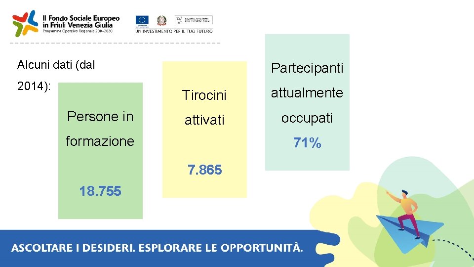 Alcuni dati (dal 2014): Persone in Partecipanti Tirocini attualmente attivati occupati formazione 71% 7.