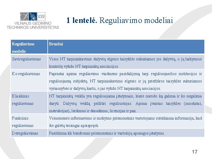 1 lentelė. Reguliavimo modeliai Reguliavimo Bruožai modelis Savireguliavimas Visos NT tarpininkavimo dalyvių elgesio taisyklės