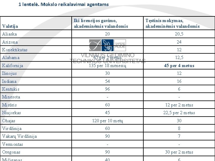 1 lentelė. Mokslo reikalavimai agentams Valstija Iki licencijos gavimo, akademinėmis valandomis Tęstinis mokymas, akademinėmis