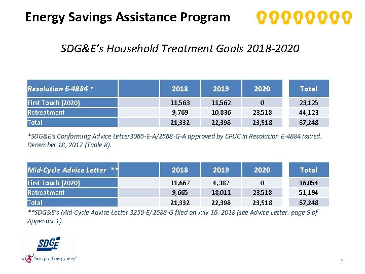 Energy Savings Assistance Program SDG&E’s Household Treatment Goals 2018 -2020 Resolution E-4884 * 2018