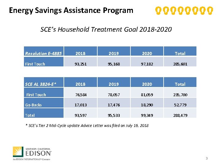 Energy Savings Assistance Program SCE’s Household Treatment Goal 2018 -2020 Resolution E-4885 2018 2019