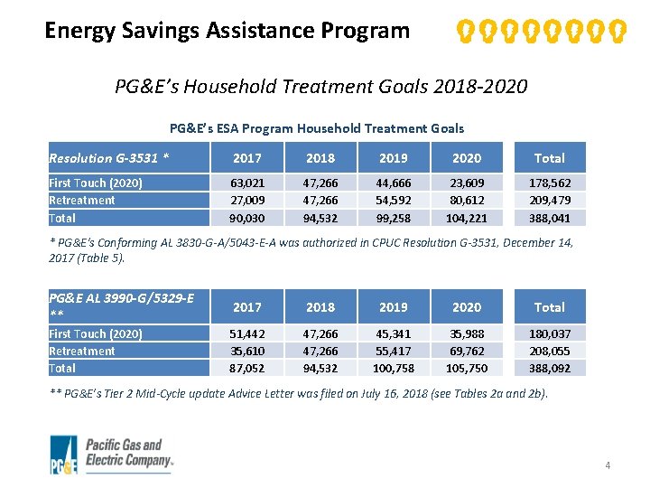 Energy Savings Assistance Program PG&E’s Household Treatment Goals 2018 -2020 PG&E’s ESA Program Household