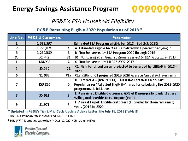 Energy Savings Assistance Program PG&E’s ESA Household Eligibility PG&E Remaining Eligible 2020 Population as