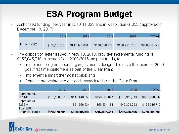 ESA Program Budget » Authorized funding per year in D. 16 -11 -022 and