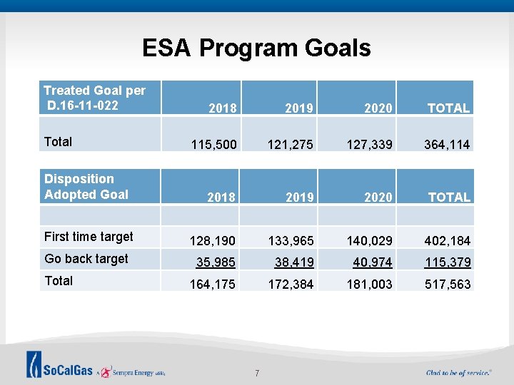 ESA Program Goals Treated Goal per D. 16 -11 -022 2018 2019 2020 TOTAL