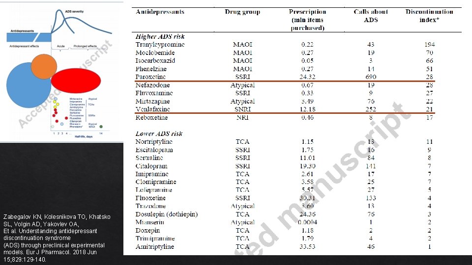 Zabegalov KN, Kolesnikova TO, Khatsko SL, Volgin AD, Yakovlev OA, Et al. Understanding antidepressant