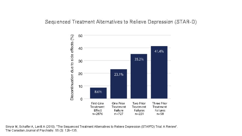 Sequenced Treatment Alternatives to Relieve Depression (STAR-D) Sinyor M, Schaffer A, Levitt A (2010).