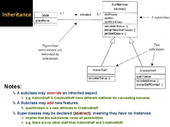 Inheritance Notes: Ä A subclass may override an inherited aspect Ø e. g. Admin.