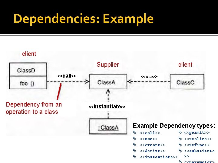 Dependencies: Example client Supplier client <<call>> Dependency from an operation to a class <<use>>