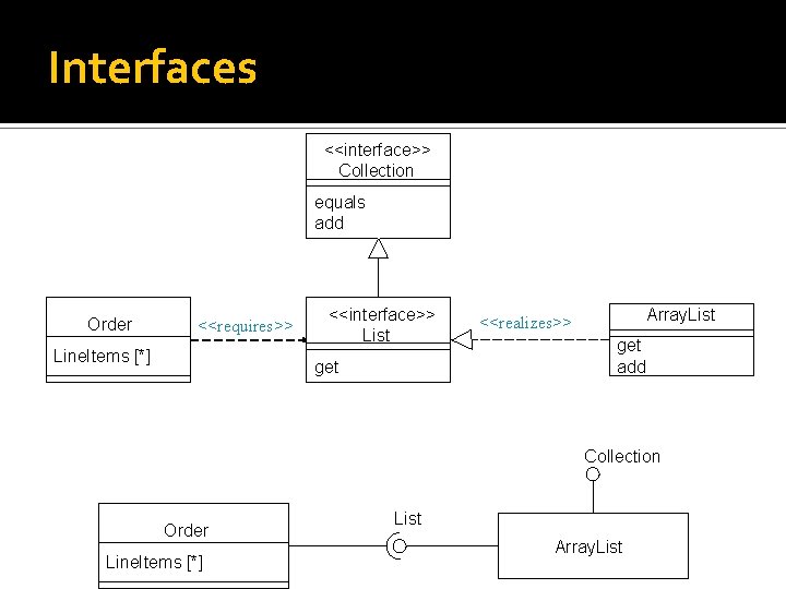 Interfaces <<interface>> Collection equals add Order <<requires>> Line. Items [*] <<interface>> List get Array.