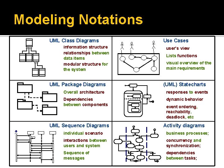 Modeling Notations UML Class Diagrams information structure relationships between data items modular structure for