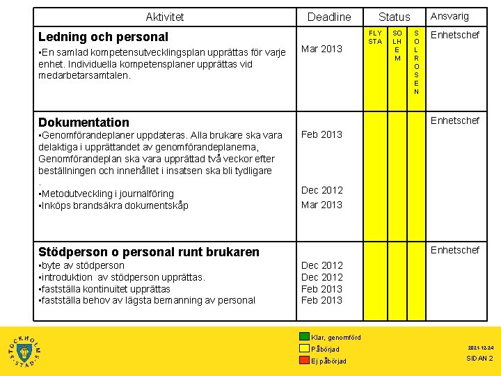 Aktivitet Ledning och personal • En samlad kompetensutvecklingsplan upprättas för varje enhet. Individuella kompetensplaner