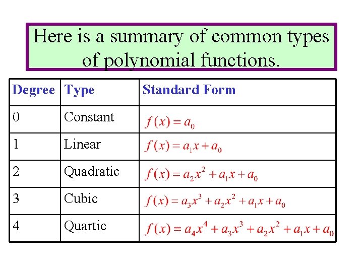 Here is a summary of common types of polynomial functions. Degree Type 0 Constant