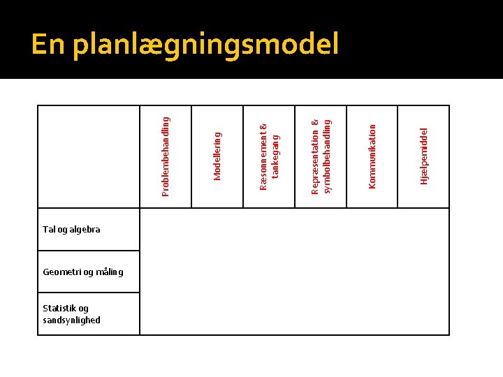 Tal og algebra Geometri og måling Statistik og sandsynlighed Hjælpemiddel Kommunikation Repræsentation & symbolbehandling