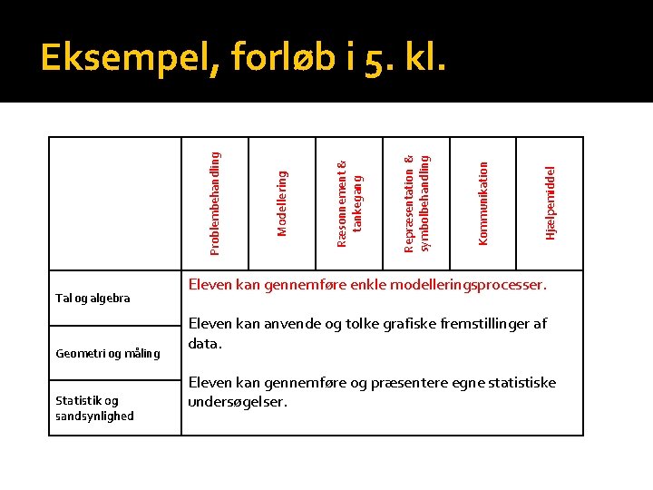 Tal og algebra Geometri og måling Statistik og sandsynlighed Hjælpemiddel Kommunikation Repræsentation & symbolbehandling