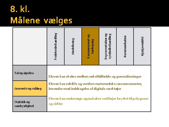 Tal og algebra Geometri og måling Statistik og sandsynlighed Hjælpemiddel Kommunikation Repræsentation og symbolbehandling