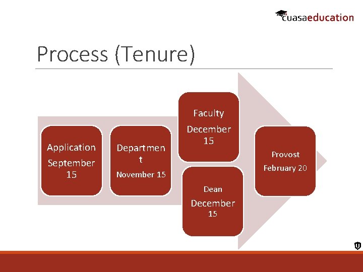 Process (Tenure) Application September 15 Departmen t Faculty December 15 Provost February 20 November