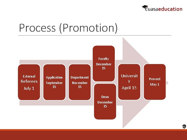 Process (Promotion) Faculty December 15 External Referees July 1 Application Department September 15 November