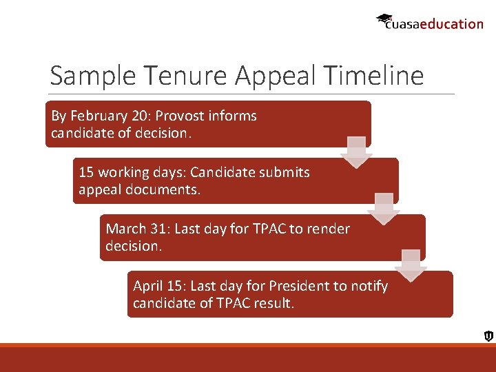 Sample Tenure Appeal Timeline By February 20: Provost informs candidate of decision. 15 working