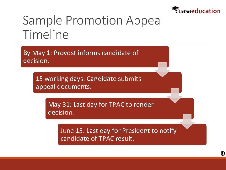 Sample Promotion Appeal Timeline By May 1: Provost informs candidate of decision. 15 working