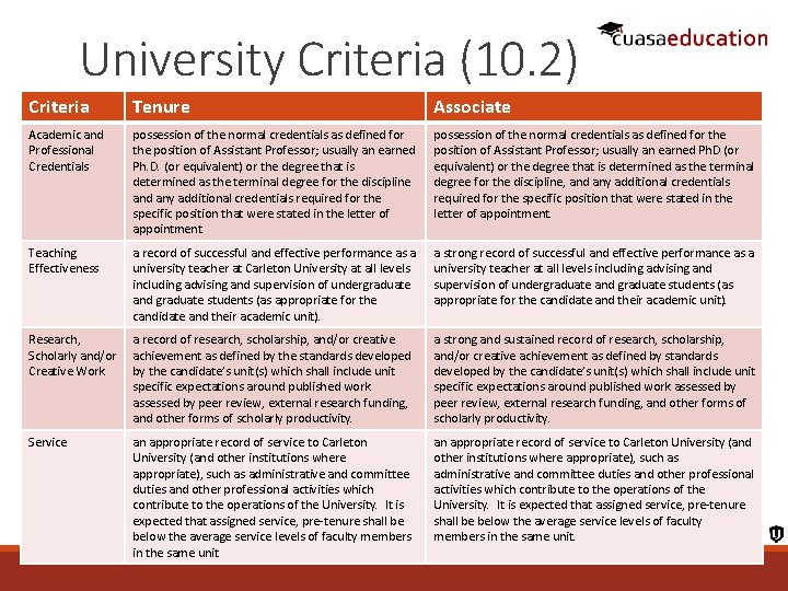 University Criteria (10. 2) Criteria Tenure Associate Academic and Professional Credentials possession of the