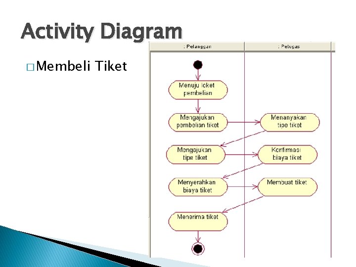 Activity Diagram � Membeli Tiket 