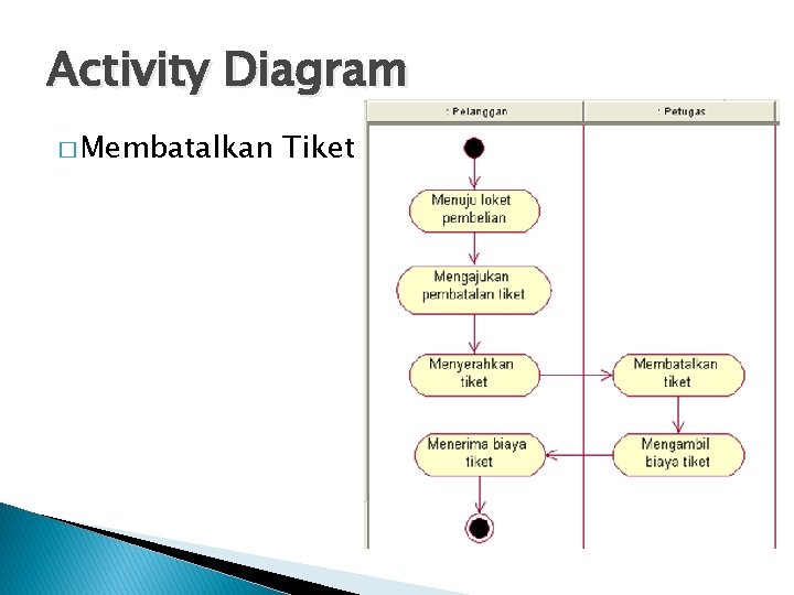 Activity Diagram � Membatalkan Tiket 