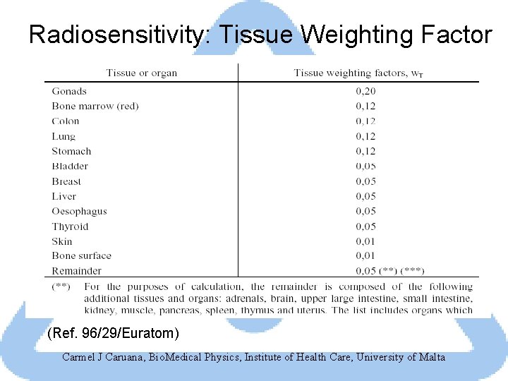 Radiosensitivity: Tissue Weighting Factor (Ref. 96/29/Euratom) Carmel J Caruana, Bio. Medical Physics, Institute of