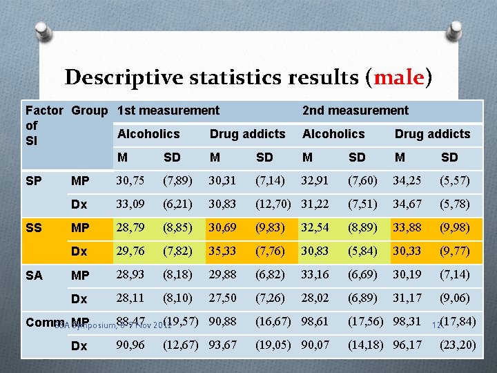 Descriptive statistics results (male) Factor Group 1 st measurement of Alcoholics Drug addicts SI