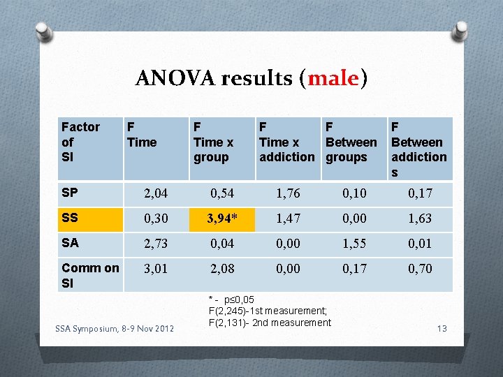 ANOVA results (male) Factor of SI F Time x group F F Time x