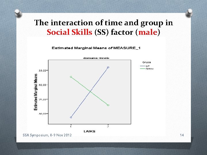 The interaction of time and group in Social Skills (SS) factor (male) SSA Symposium,