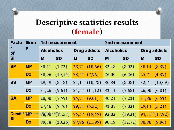 Descriptive statistics results (female) Facto Grou r p of SI 1 st measurement 2