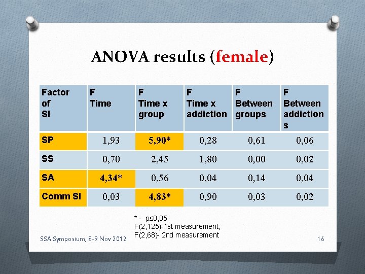 ANOVA results (female) Factor of SI F Time x group F F Time x