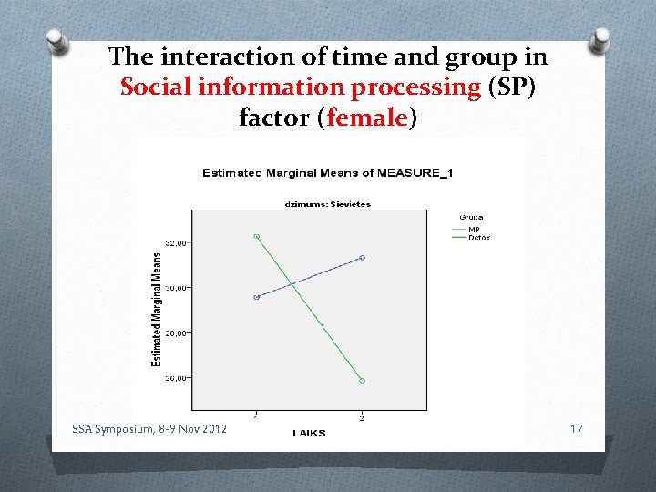 The interaction of time and group in Social information processing (SP) factor (female) SSA