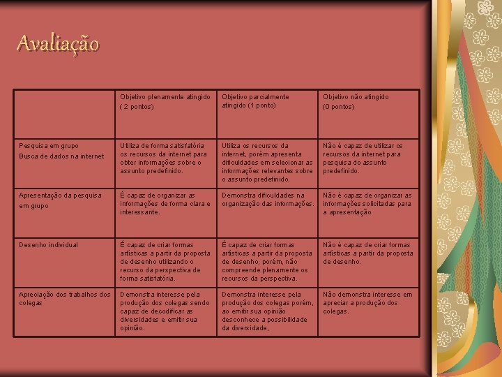 Avaliação Objetivo plenamente atingido ( 2 pontos) Objetivo parcialmente atingido (1 ponto) Objetivo não