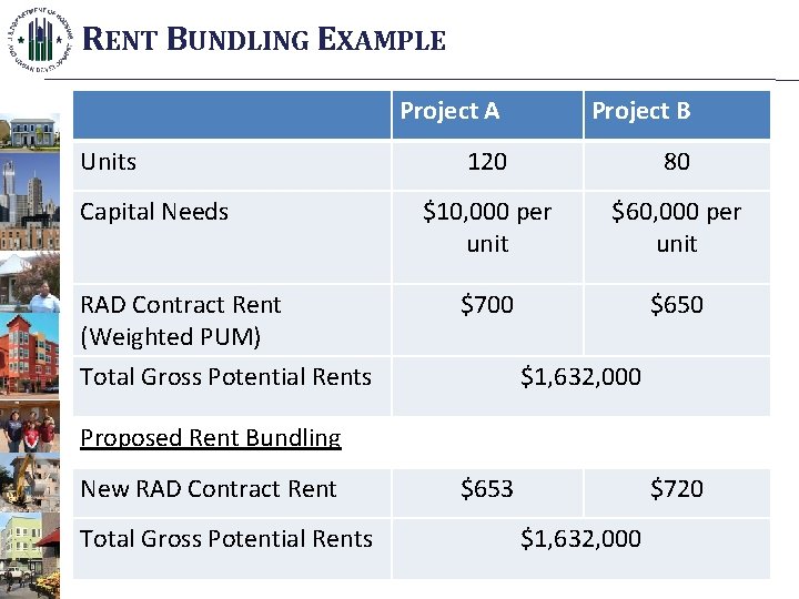 RENT BUNDLING EXAMPLE Units Capital Needs RAD Contract Rent (Weighted PUM) Total Gross Potential