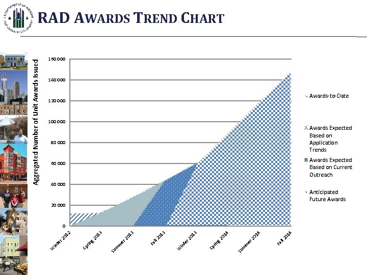 160 000 140 000 Awards-to-Date 120 000 100 000 Awards Expected Based on Application