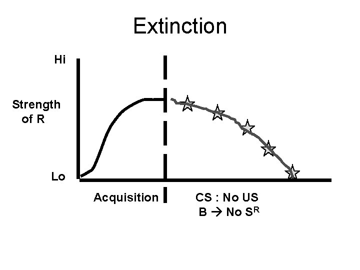 Extinction Hi Strength of R Lo Acquisition CS : No US B No SR