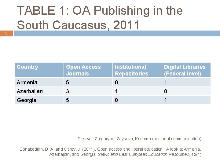 5 TABLE 1: OA Publishing in the South Caucasus, 2011 Country Open Access Journals