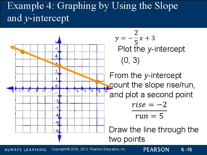 Example 4: Graphing by Using the Slope and y-intercept Plot the y-intercept (0, 3)